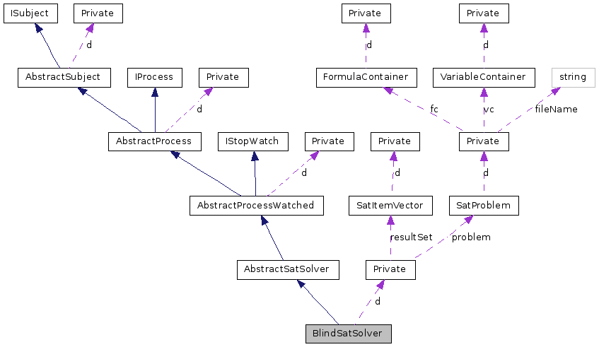 Fast Sat Solver Blindsatsolver Class Reference